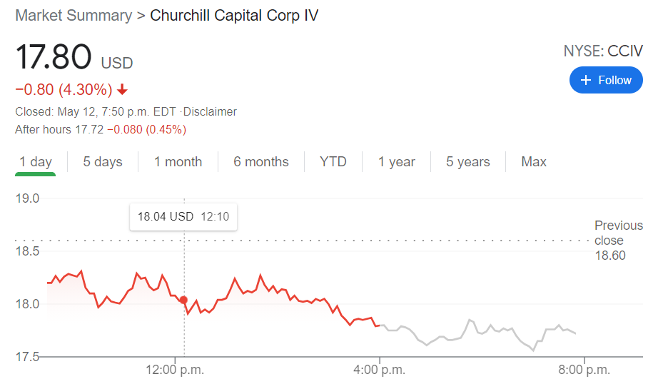 CCIV Stock Price Lucid Motors + Churchill Capital IV ends day lower
